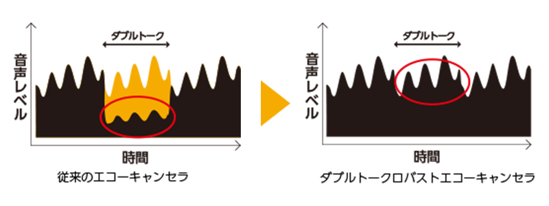 R-Talk900のダブルトーク状態における音声レベルの比較概念図