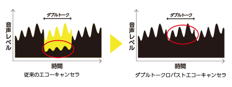 R-Talk 950のダブルトーク状態における音声レベルの比較