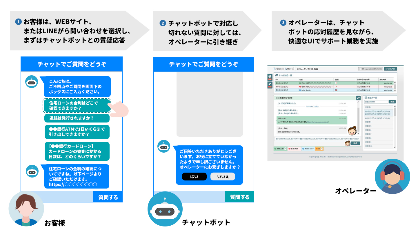 LINE＆Web、チャットボット＆有人でチャネル多様化＆業務効率化