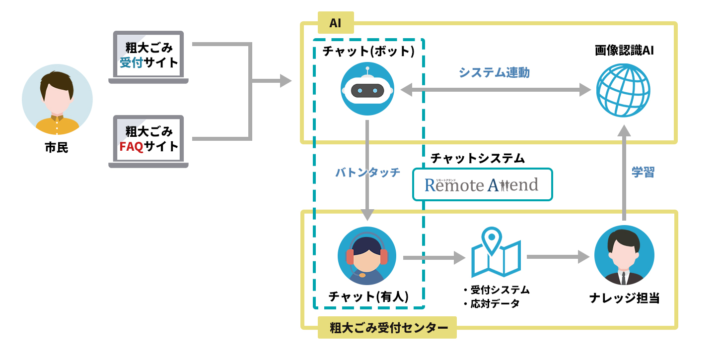 画像認識などの外部システムとの連携