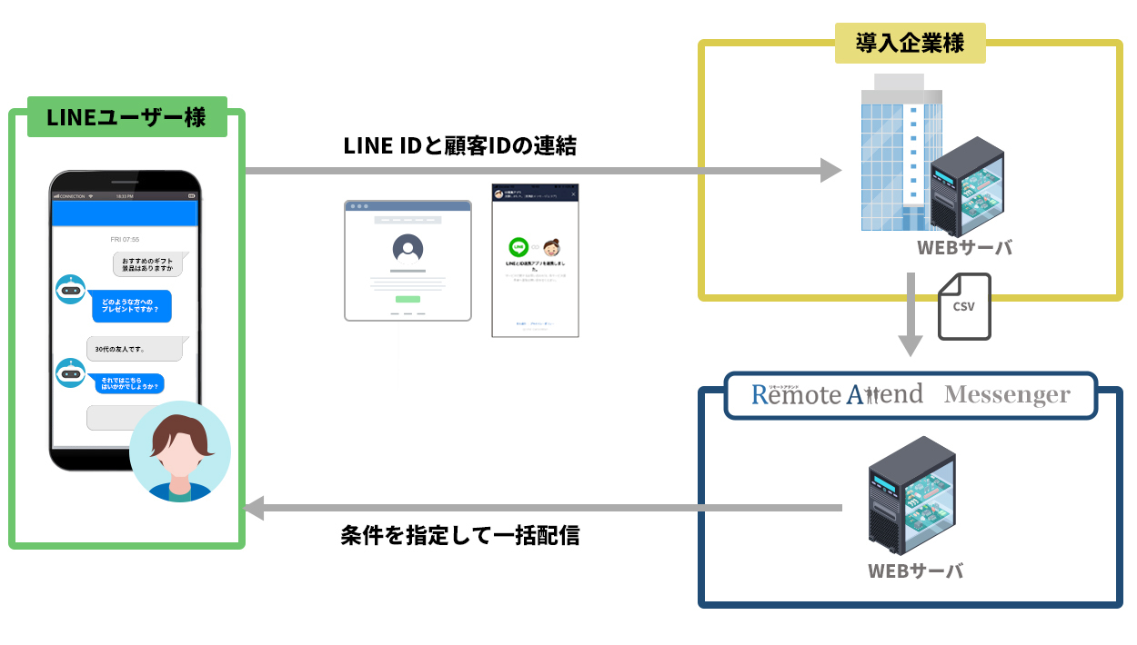 LINEユーザへの一括配信