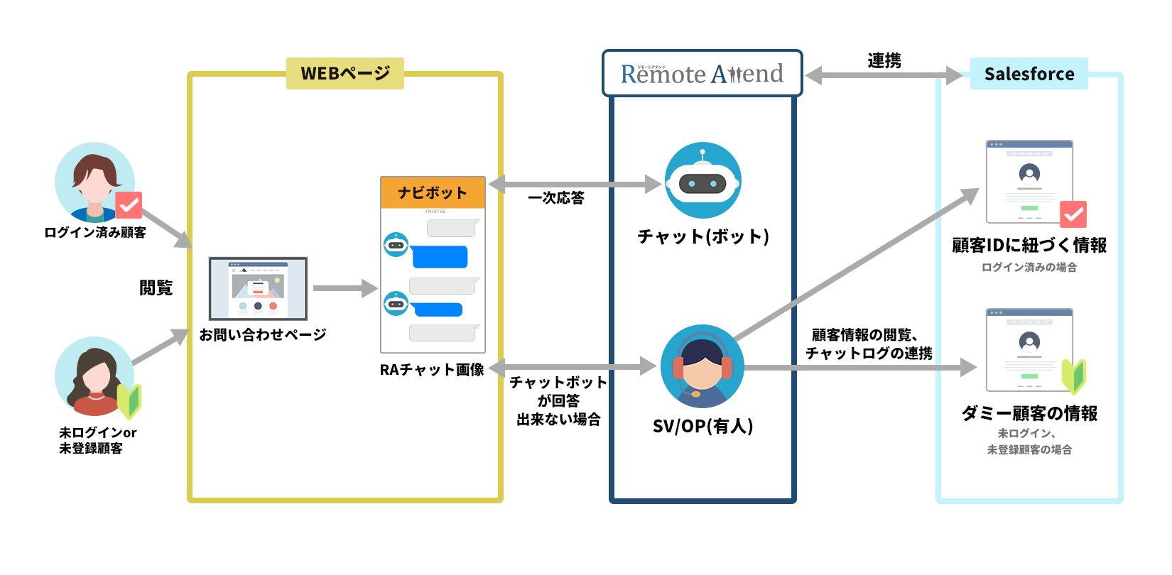 会員ID連携・CRM連携によりスムーズな顧客サポートと複数チャネルからのお問合せの一元管理を実現