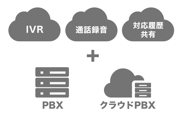 既存のPBXを継続利用できます