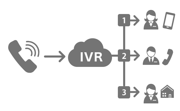 自動音声応答（IVR）/自動電話振り分け