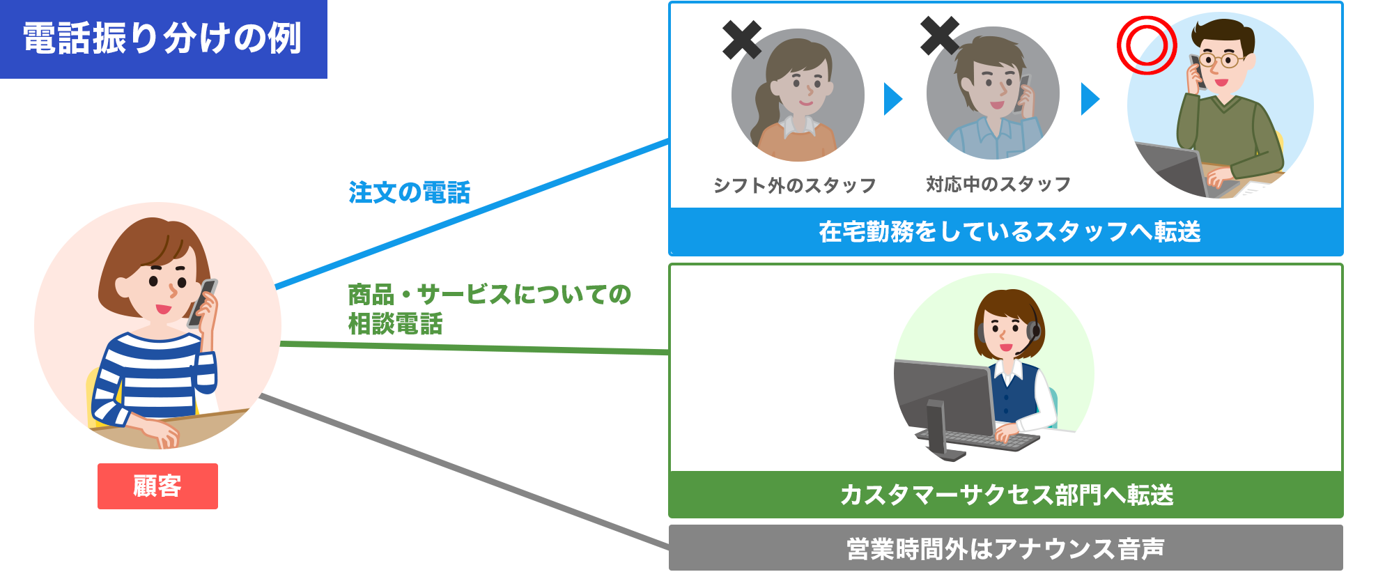 電話振り分け