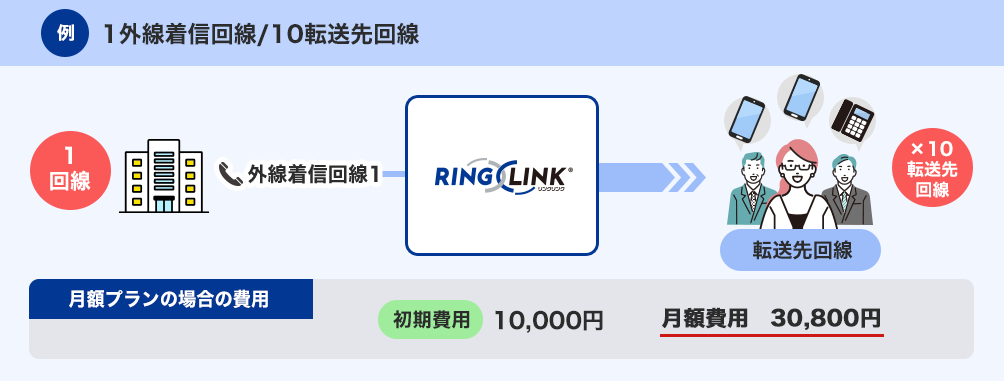 1回線/10ユーザー