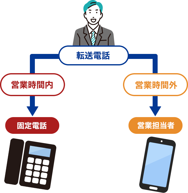 営業時間内外での転送設定切替