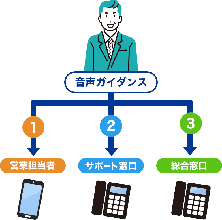 自動音声応答（IVR）