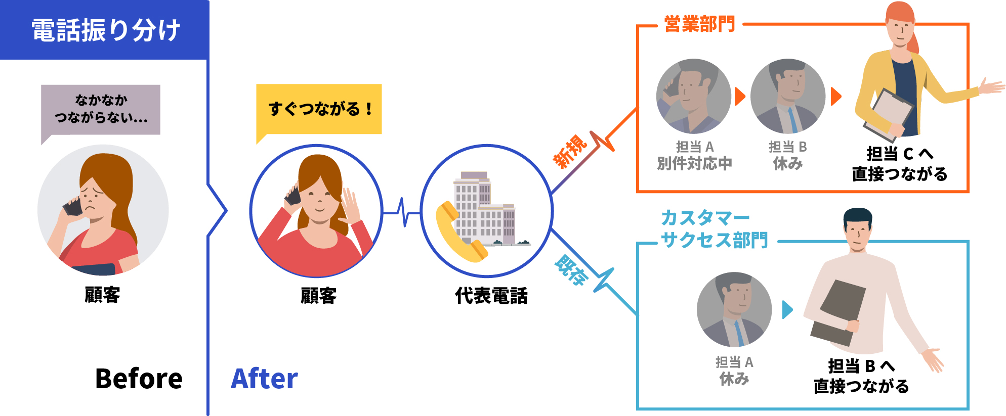 電話振り分け