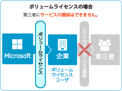 ボリュームライセンスの場合には第三者にサービスの提供はできません。