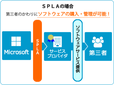 SPLAなら第三者へのサービス提供が可能!