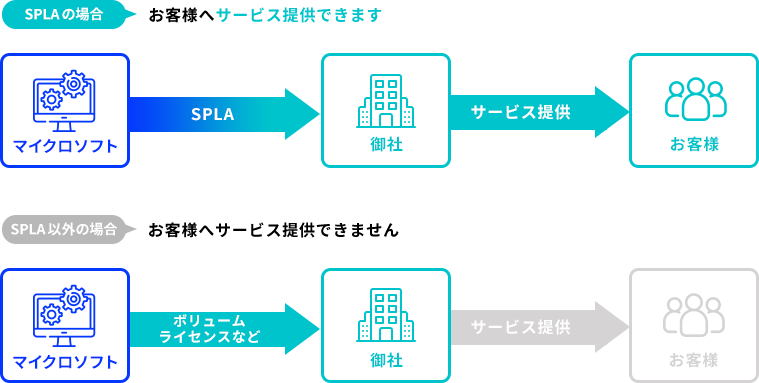 SPLA の場合　お客様へサービス提供できます／SPLA 以外の場合　お客様へサービス提供できません