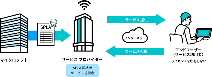 自社データセンターでのサービス提供イメージ