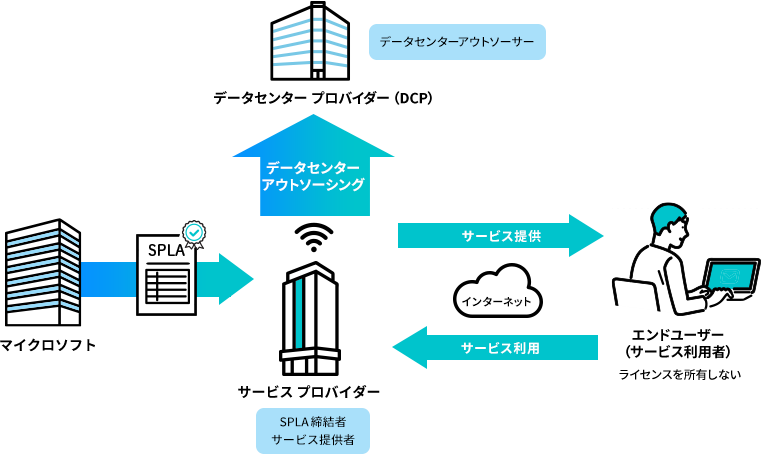 データセンタープロバイダーに運用をアウトソーシングイメージ