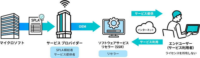 ソフトウェアサービスリセラーを介したサービス提供イメージ