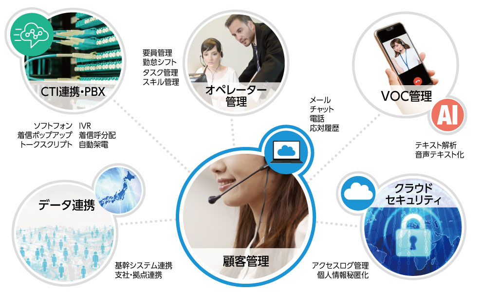 Salesforceコンタクトセンター関連ソリューション