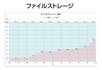 ログイン状況可視化