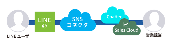 Chatter + LINE@連携