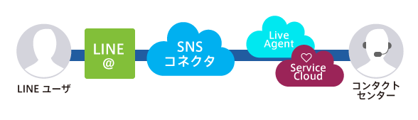 コンタクトセンターでのLINE@活用の流れ
