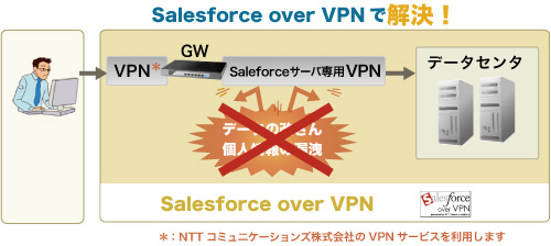 「Salesforce over VPN」なら