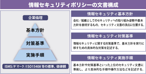 情報セキュリティポリシーの文書構成