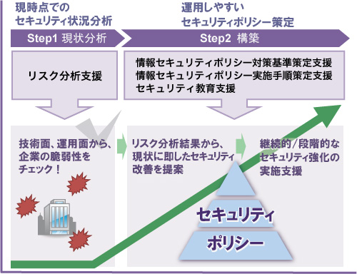 情報セキュリティポリシー策定