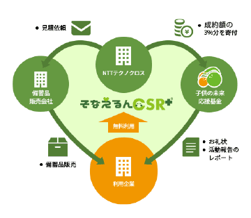 そなえるんCSR+