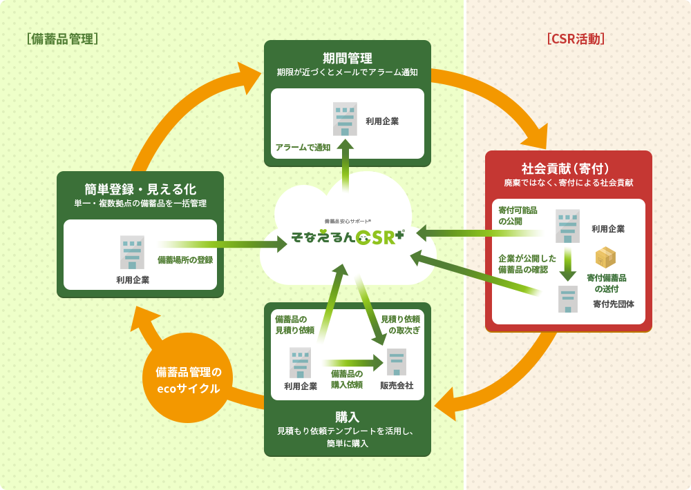 寄付について