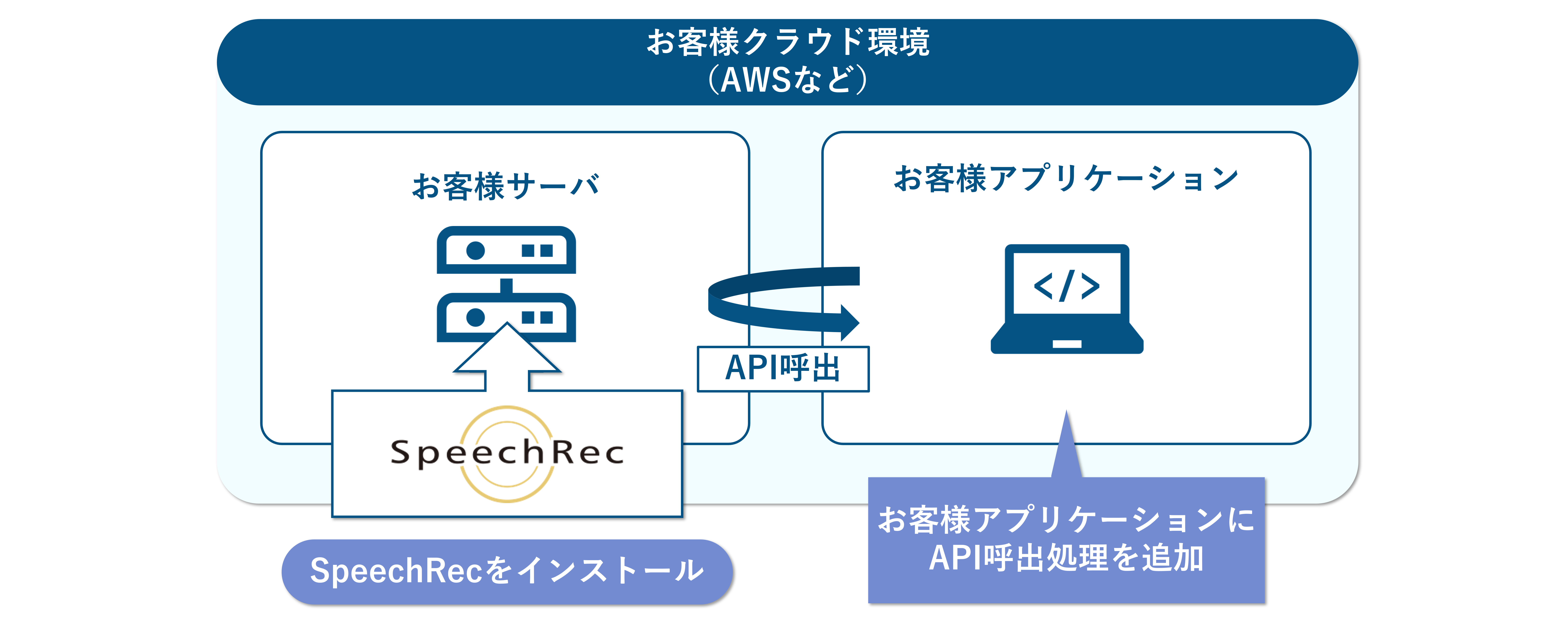 クラウド構築の説明