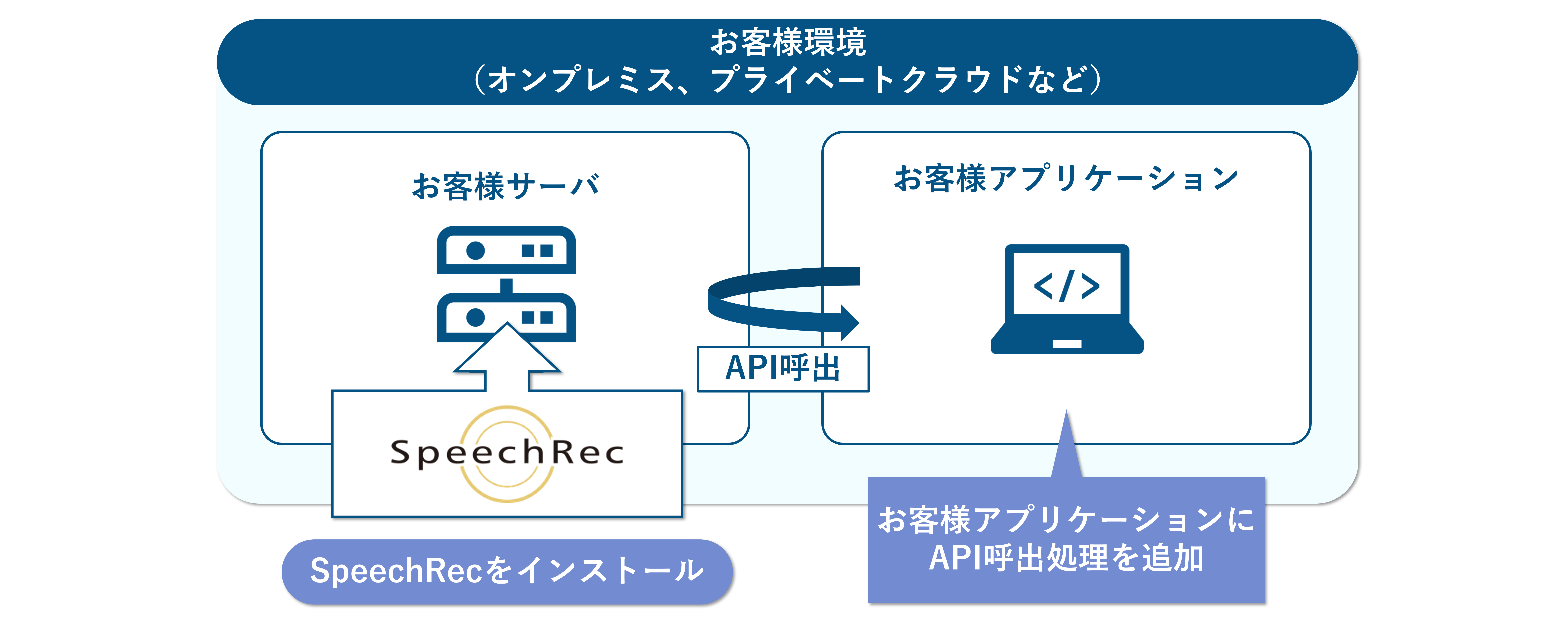 オンプレミス環境構築