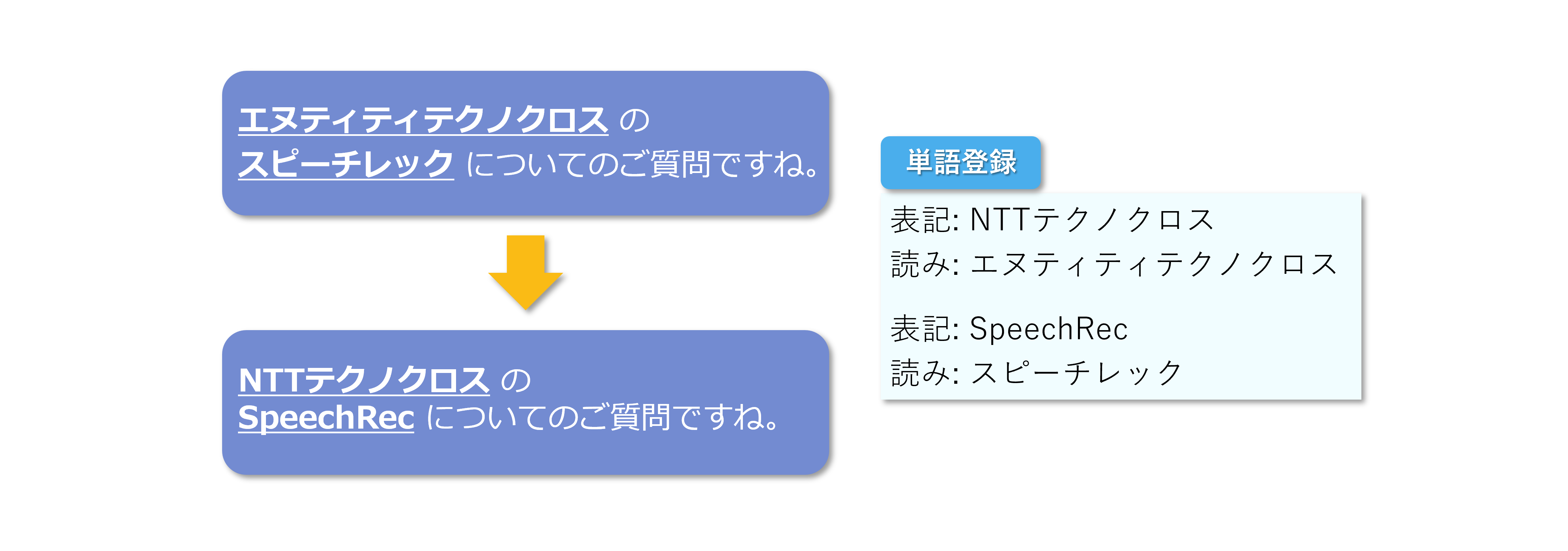 ユーザ辞書機能の説明