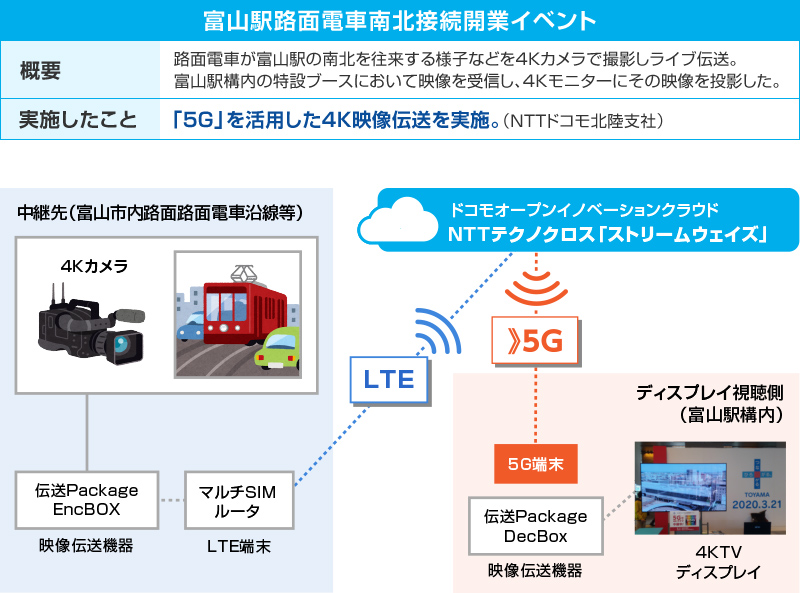 【富山駅路面電車南北接続開業イベント】概要:路面電車が富山駅の南北を往来する様子などを4Kカメラで撮影しライブ伝送。富山駅構内の特設ブースにおいて映像を受信し、4Kモニターにその映像を投影した。実施したこと:「5G」を活用した4K映像伝送を実施。(NTTドコモ北陸支社)