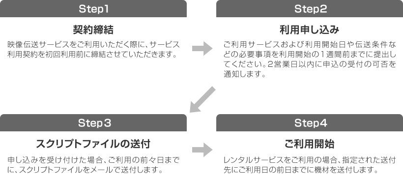 【Step1 契約締結】映像伝送サービスをご利用いただく際に、サービス利用契約を初回利用前に締結させていただきます。【Step2 利用申し込み】ご利用サービスおよび利用開始日や伝送条件などの必要事項を利用開始の1週間前までに提出してください。2営業日以内に申込の受付の可否を通知します。【Step3 スクリプトファイルの送付】申し込みを受け付けた場合、ご利用の前々日までに、スクリプトファイルをメールで送付します。【Step4 ご利用開始】レンタルサービスをご利用の場合、指定された送付先にご利用日の前日までに機材を送付します。