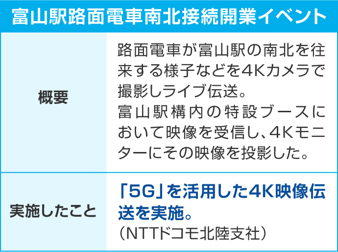 【富山駅路面電車南北接続開業イベント】概要：路面電車が富山駅の南北を往来する様子などを4Kカメラで撮影しライブ伝送。富山駅構内の特設ブースにおいて映像を受信し、4Kモニターにその映像を投影した。実施したこと：「5G」を活用した4K映像伝送を実施。（NTTドコモ北陸支社）