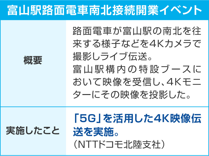 【富山駅路面電車南北接続開業イベント】概要:路面電車が富山駅の南北を往来する様子などを4Kカメラで撮影しライブ伝送。富山駅構内の特設ブースにおいて映像を受信し、4Kモニターにその映像を投影した。実施したこと:「5G」を活用した4K映像伝送を実施。(NTTドコモ北陸支社)