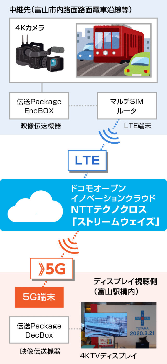 ドコモオープンイノベーションクラウドNTTテクノクロス「ストリームウェイズ」