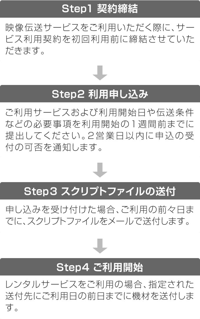 【Step1 契約締結】映像伝送サービスをご利用いただく際に、サービス利用契約を初回利用前に締結させていただきます。【Step2 利用申し込み】ご利用サービスおよび利用開始日や伝送条件などの必要事項を利用開始の1週間前までに提出してください。2営業日以内に申込の受付の可否を通知します。【Step3 スクリプトファイルの送付】申し込みを受け付けた場合、ご利用の前々日までに、スクリプトファイルをメールで送付します。【Step4 ご利用開始】レンタルサービスをご利用の場合、指定された送付先にご利用日の前日までに機材を送付します。