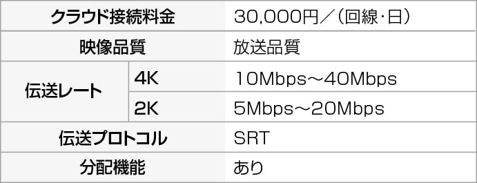 【クラウド接続料金】30,000円/(回線・日) 【映像品質】放送品質 【伝送レート(4K)】10Mbps~40Mbps 【伝送レート(2K)】5Mbps~20Mbps 【伝送プロトコル】SRT 【分配機能】あり