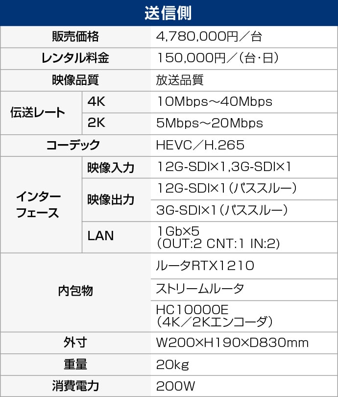 送信側の提供サービス内容