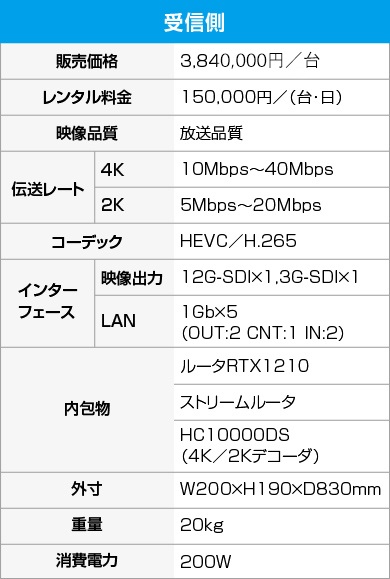 受信側の提供サービス内容