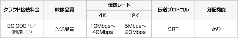 【クラウド接続料金】30,000円/(回線・日) 【映像品質】放送品質 【伝送レート(4K)】10Mbps~40Mbps 【伝送レート(2K)】5Mbps~20Mbps 【伝送プロトコル】SRT 【分配機能】あり
