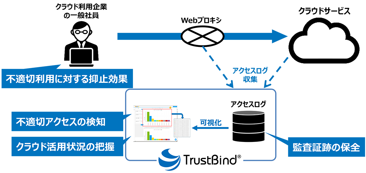 TrustBind/Cloud Daemon構成図（拡大）