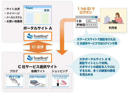 Case4：ポータルサイト連携モデル