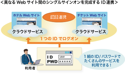 異なるWebサイト間をシームレスにログインできる認証連携(フェデレーション）イメージ