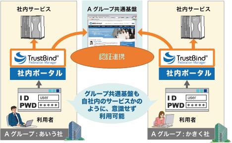 Case3：企業連携モデル