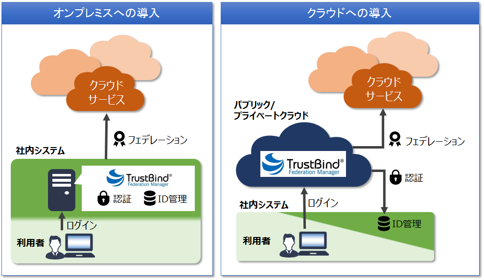 オンプレミスまたはプライベートクラウドへの導入イメージ