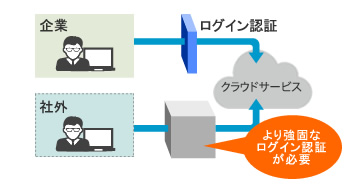 社外からは、より強固なログイン認証が必要