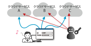 パスワードの使い回し