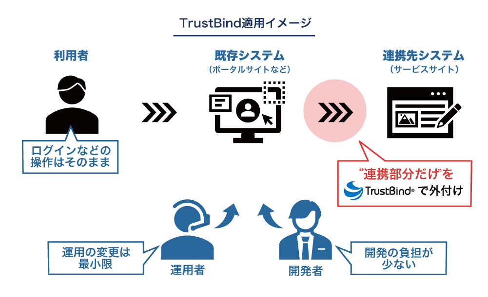 TrustBind適用イメージ:TrustBind/Federation Managerならお客様のサービスにSSOの部分だけを組み込み可能