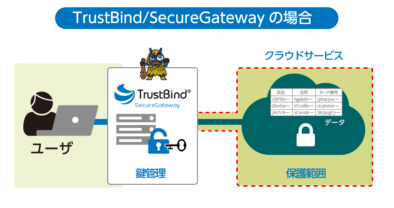 TrustBind Gatewayの場合